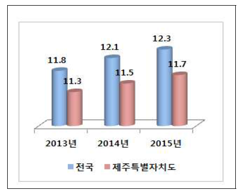 의료기관 수(인구 만명당)