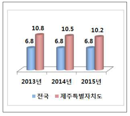 보건기관 수(인구 십만명당)