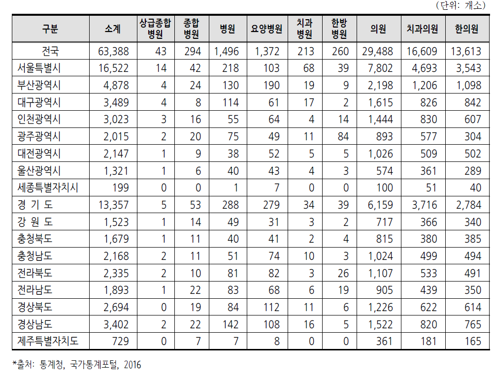 전국 의료기관 현황(2015년)