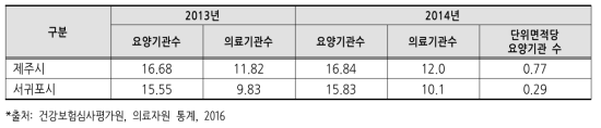 지역별 요양기관 및 의료기관 분포(인구 만명당)