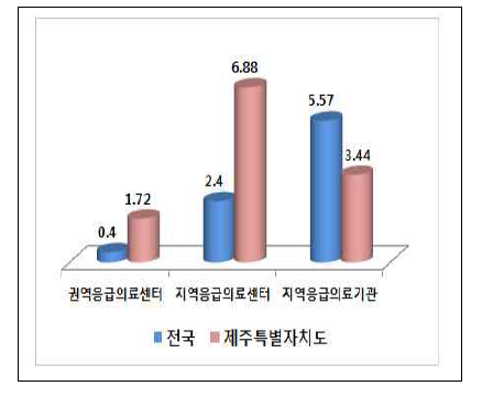 응급의료기관(인구 백만명당)