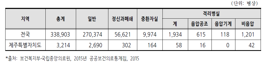 지역별 병상 현황