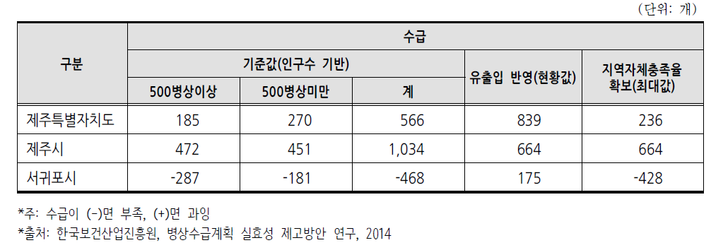 제주특별자치도 병상수급 적정성 분석 현황(2014년)