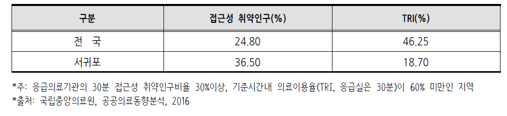 응급의료 취약지로 선정된 서귀포와 전국 비교(2014년)