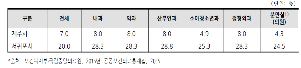 지역별 병원급 의료기관 접근성(60분 이내)