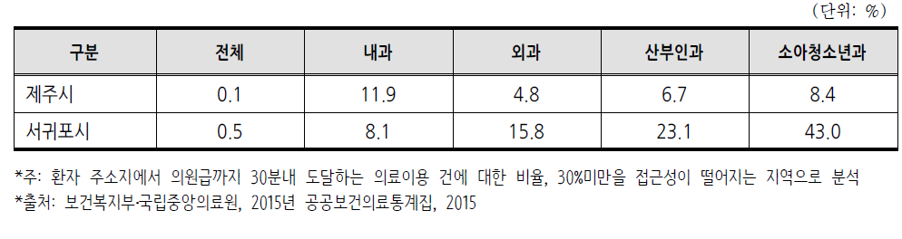 지역별 의원급 의료기관 접근성(30분 이내)