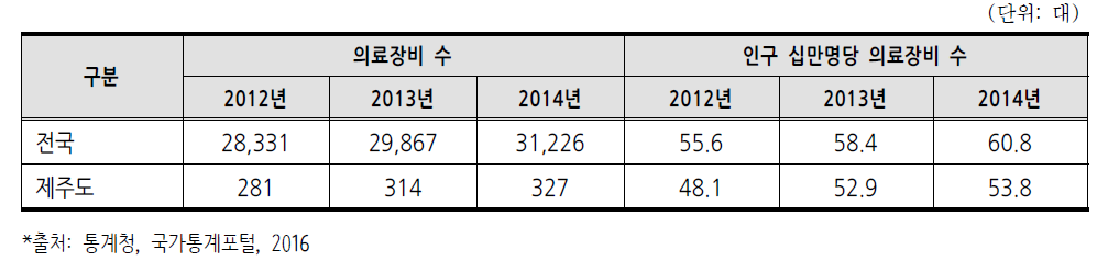 의료장비수(2012~2014년)