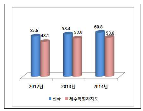 의료장비 수(인구 십만명당)