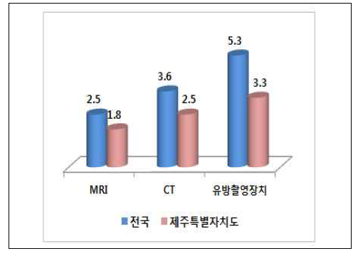 MRI,CT,유방촬영장치 수(인구 십만명당)