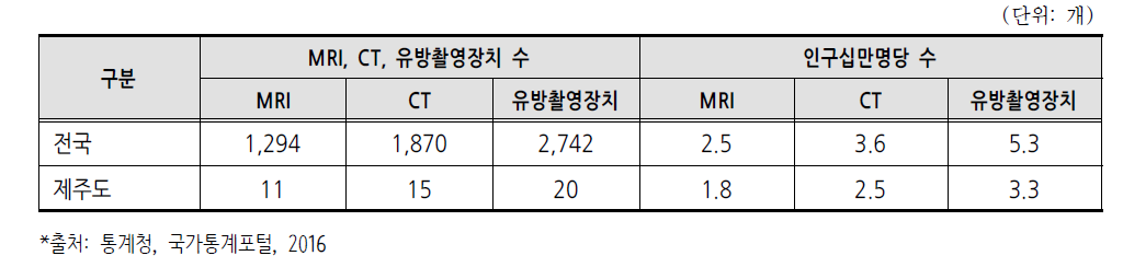 인구 십만명당 의료장비수(MRI, CT, 유방촬영장치, 2014년)