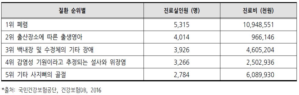 2015년 제주특별자치도 다빈도 상병 급여현황(입원)