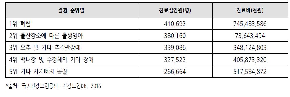 2015년 전국 다빈도 상병 급여현황(입원)