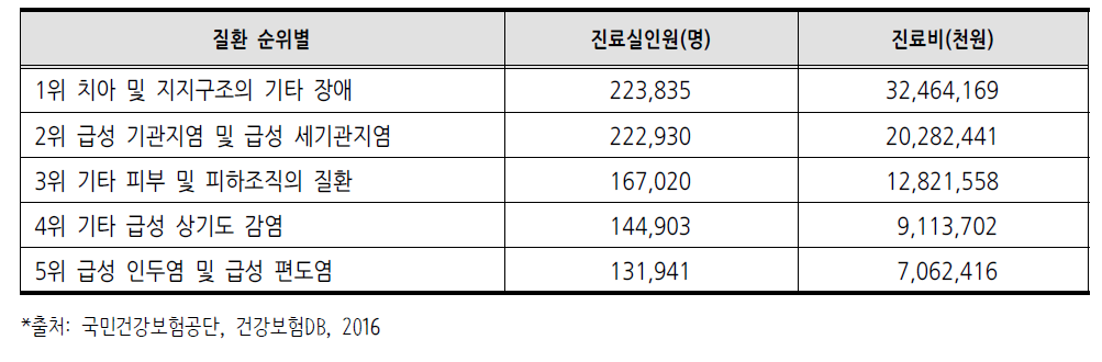 2015년 제주특별자치도 다빈도 상병 급여현황(외래)