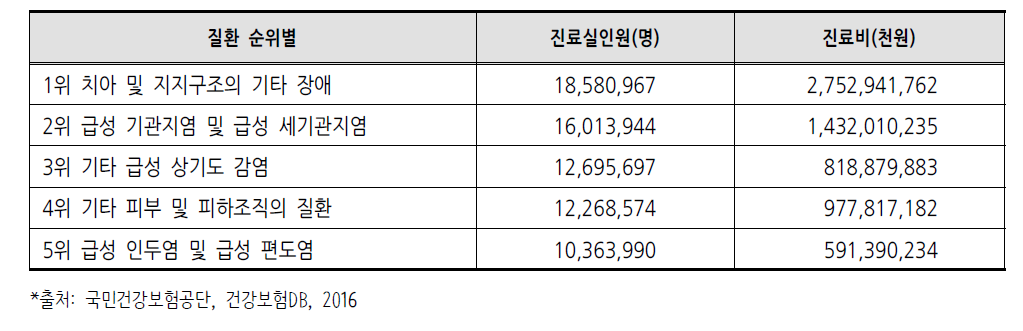 2015년 전국 다빈도 상병 급여현황(외래)