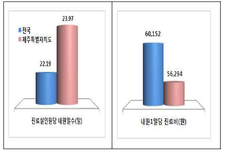 제주특별자치도 진료 현황