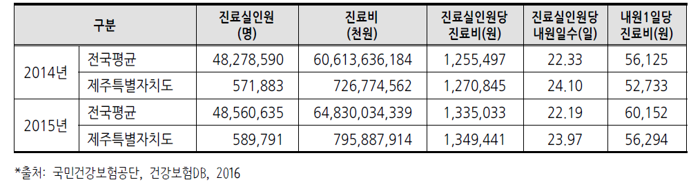 진료실적 현황(2014~2015년)