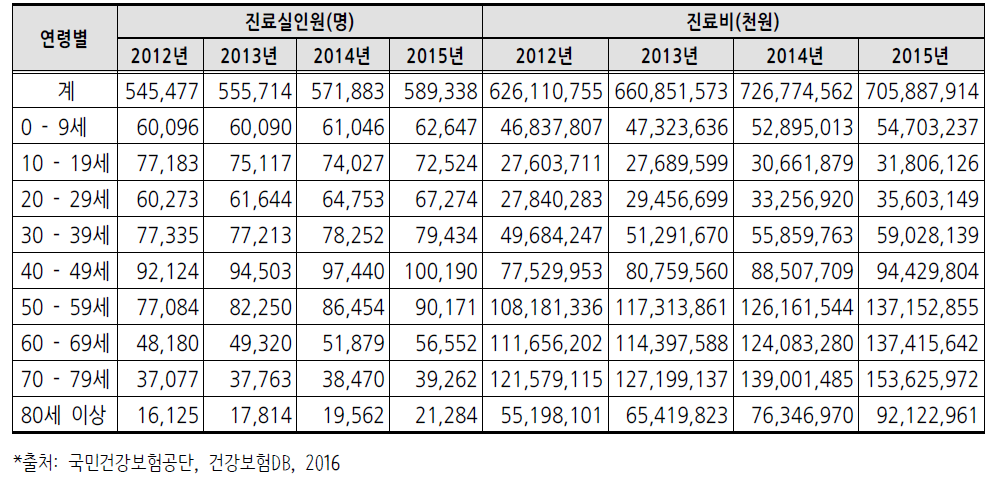 제주특별자치도 연령별 의료이용 현황 추이(2012~2015년)