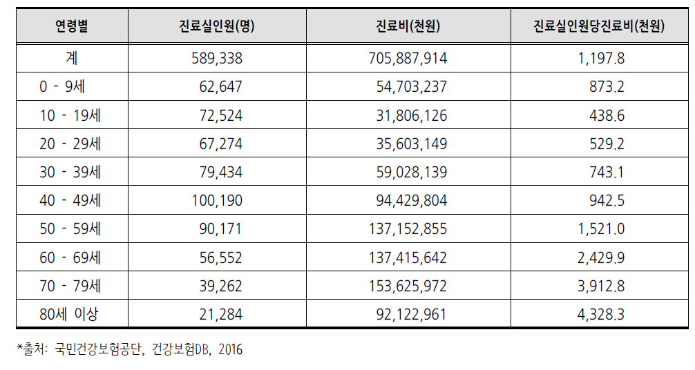 제주특별자치도 연령별 의료이용 현황(2015년)