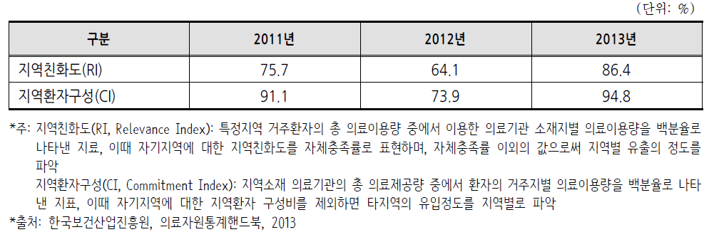 제주특별자치도 지역친화도(RI), 지역환자구성비(CI)