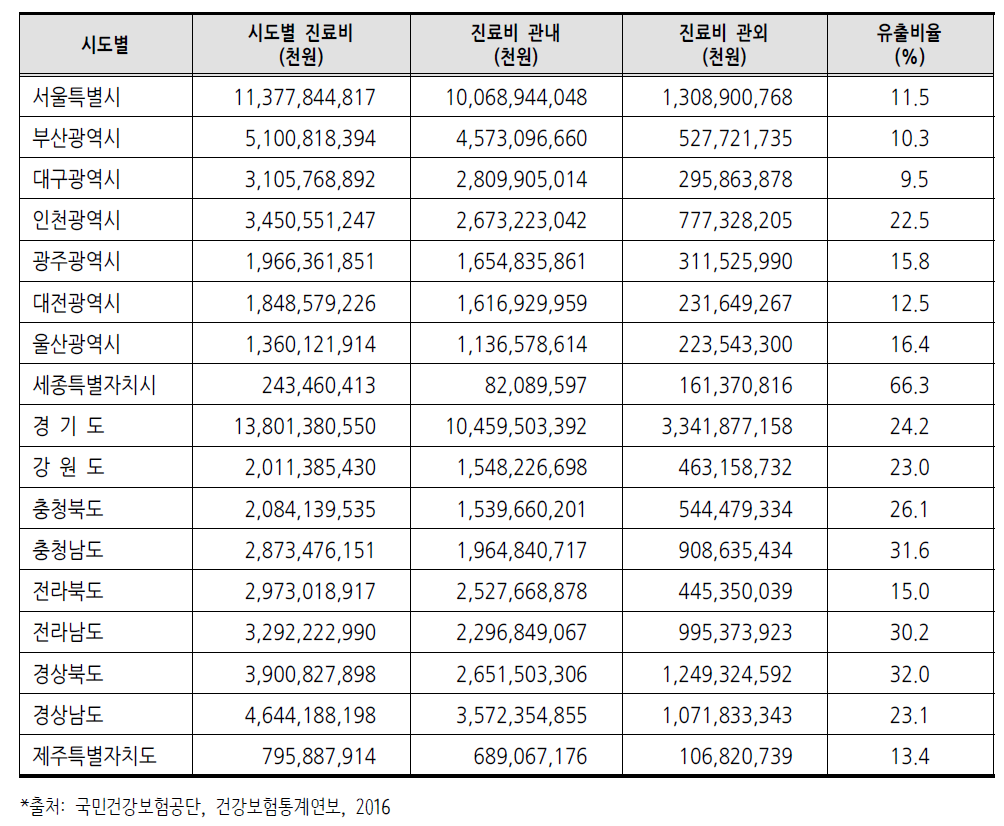 시도별 진료비 관외 유출비율(2015년)