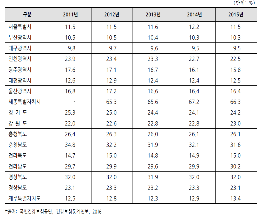 시도별 진료비 관외 유출 추이