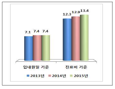 제주특별자치도 관외유출 비율