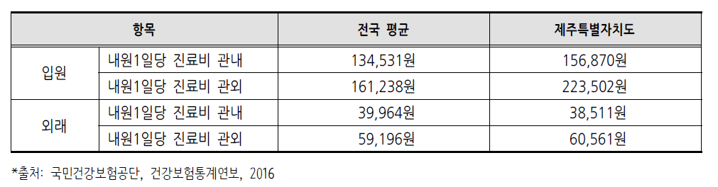 제주특별자치도 관내·외별 내원1일당 입원 및 외래 진료비(2015년)