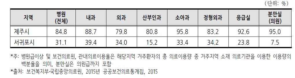 지역별 병원급 의료기관 관내 의료이용률