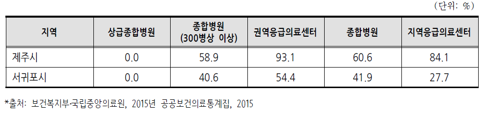 지역별 종합병원 및 응급의료센터 기준시간내 의료이용률