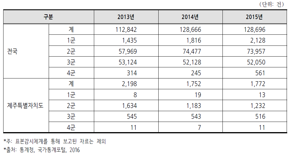 감염병 발생현황(2013~2015년)