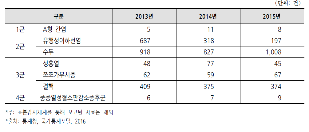 제주특별자치도의 주요 감염병 발생현황(2013~2015년)