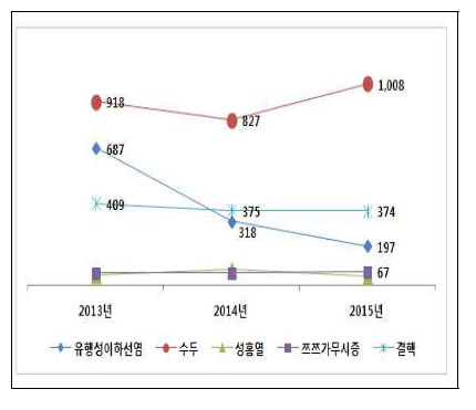 제주특별자치도의 주요 감염병