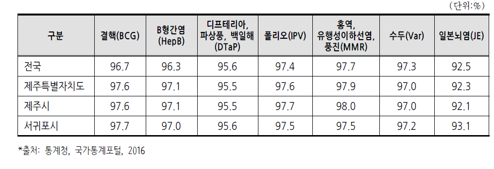 예방접종율(2015년)