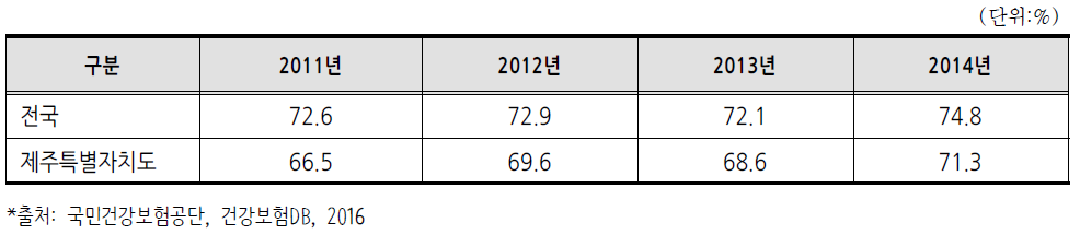 건강검진율(1차 일반검진, 2011~2014년)