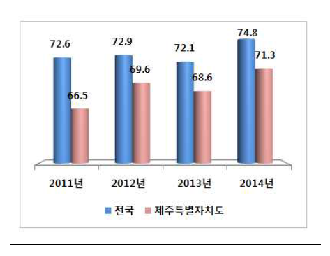 건강검진율(%)