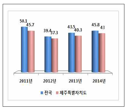 암검진율(%)