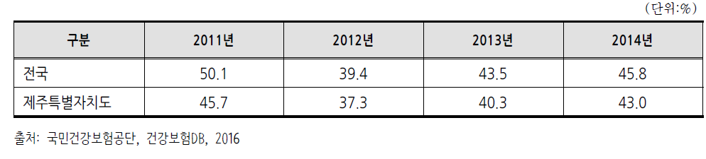 암검진율(2011~2014년)