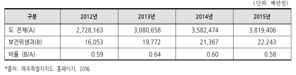 제주특별자치도 보건위생과 예산