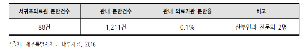 서귀포의료원 분만현황(2015년)