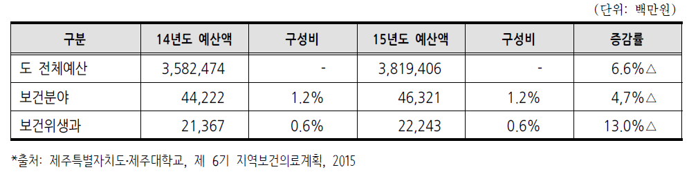 제주특별자치도 보건분야 및 보건위생과 예산, 2014~2015년