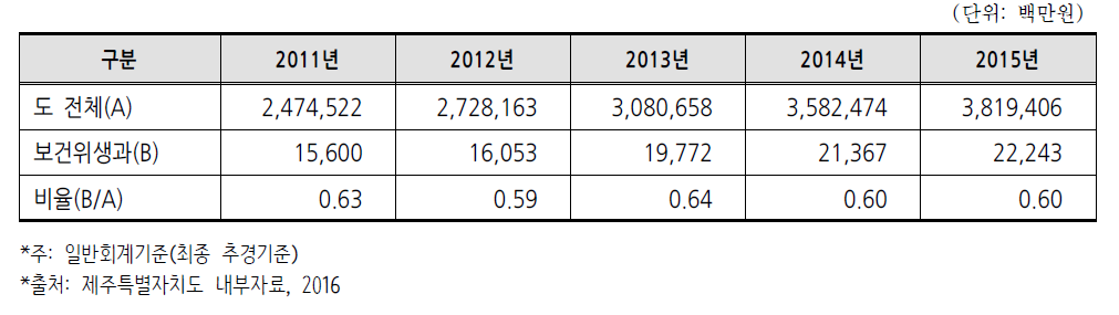 제주특별자치도 보건위생과 예산, 2011-2015년