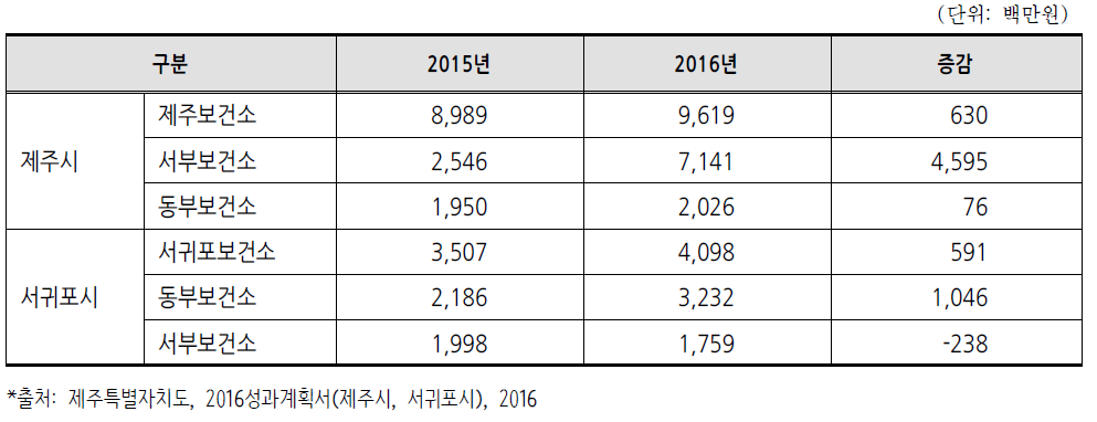 제주특별자치도 권역 보건소별 예산현황