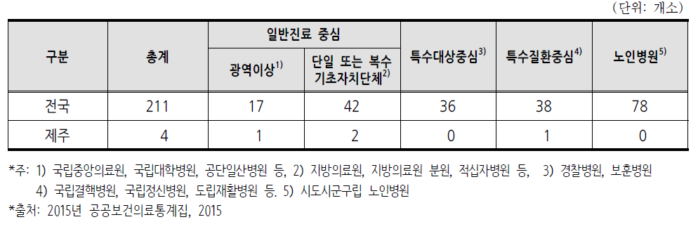 공공보건의료기관 수