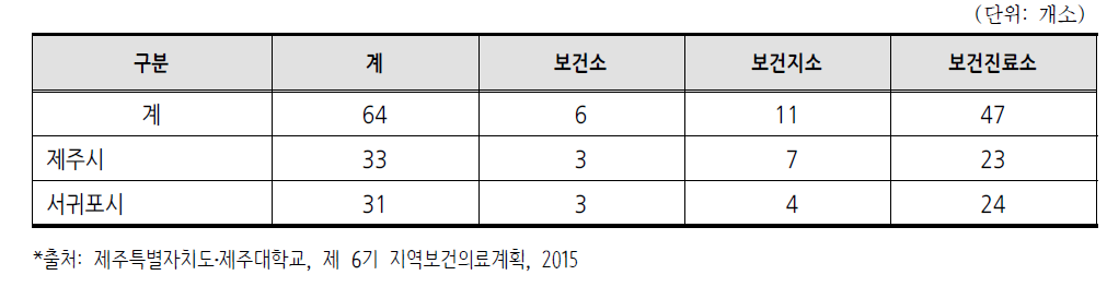 제주특별자치도의 보건기관 현황