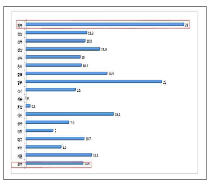 공공의료 병상 비중(%)