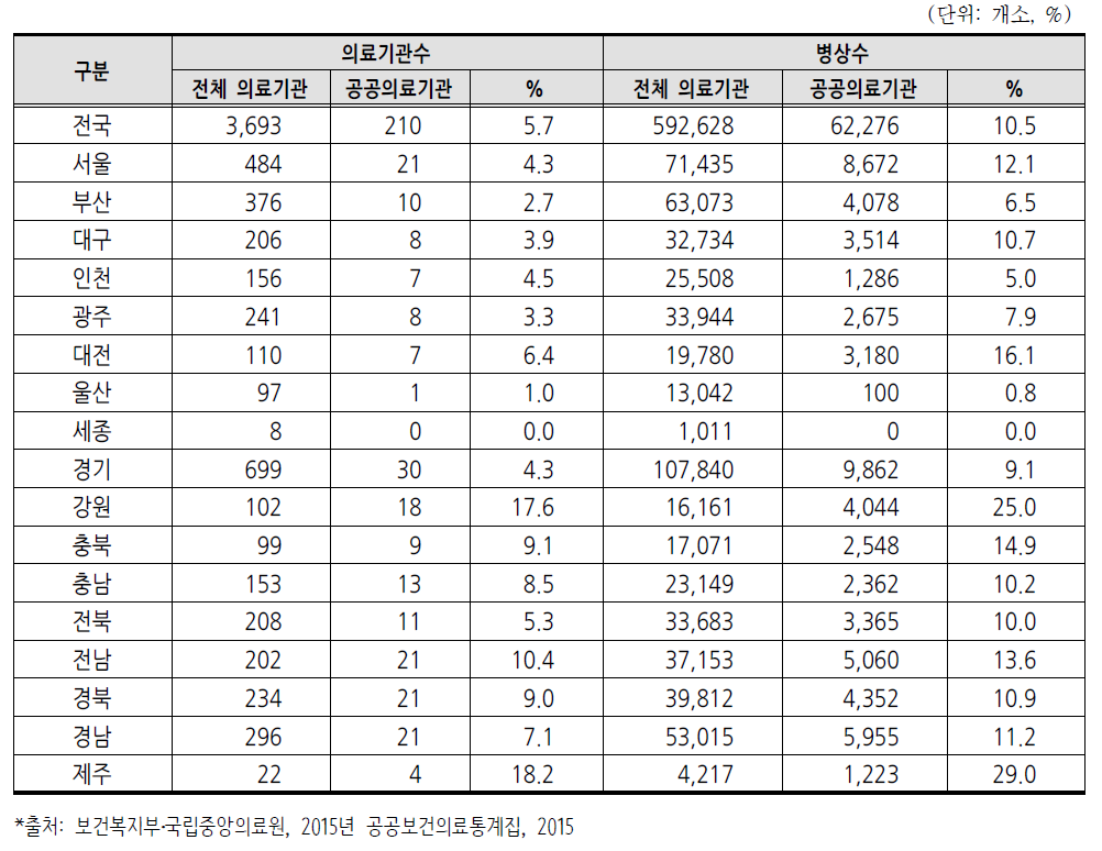 시도별 공공의료기관 비중