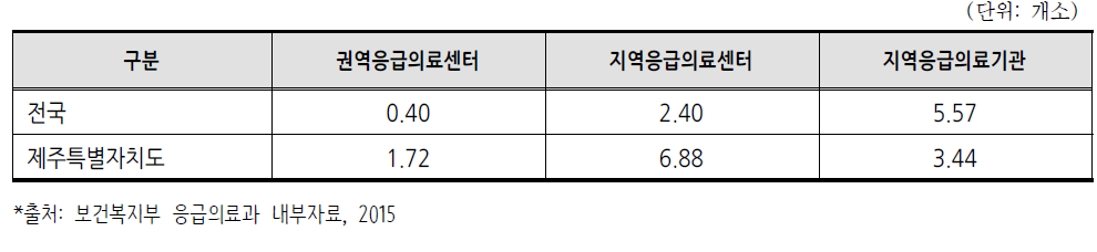 인구 백만 명당 응급의료기관 현황(2014년)