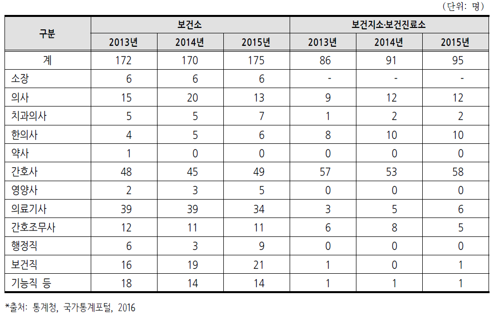 보건소·보건지소·보건진료소 인력 현황