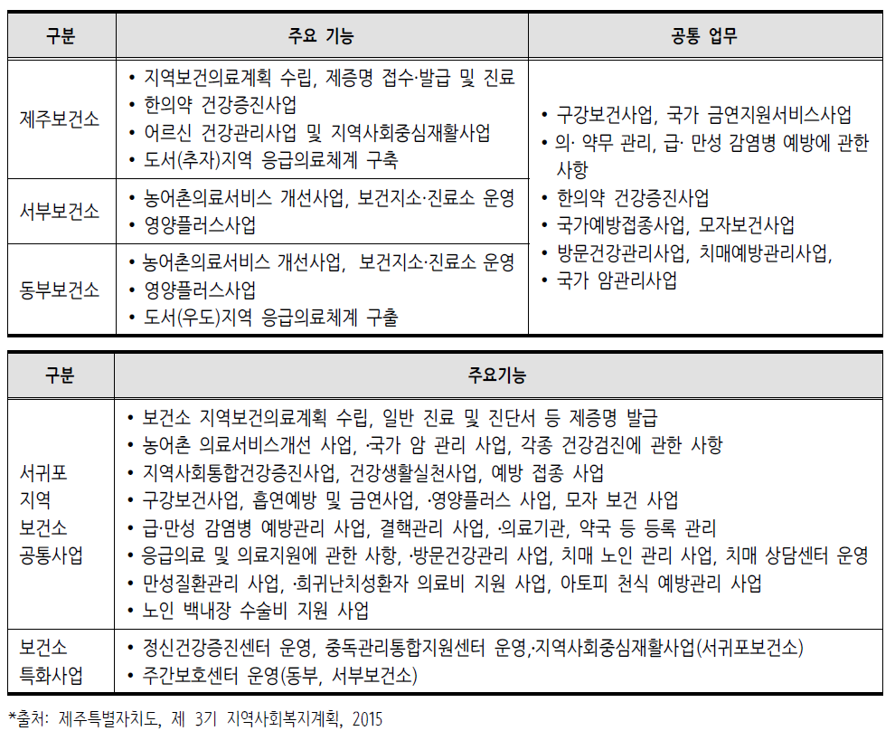 제주특별자치도 보건소별 주요기능