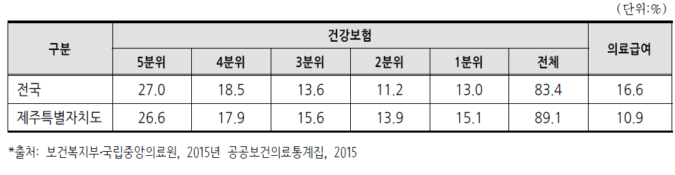 공공의료기관 취약계층 진료 비중(2015년)